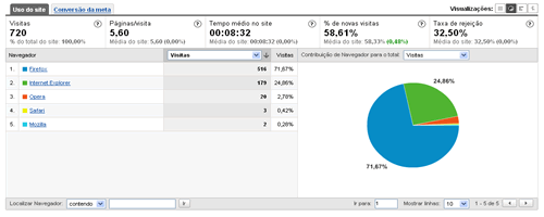 Google Analytics Exibindo a porcentagem de visitas de cada navegador