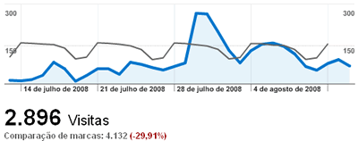 Gráfico das Médias de Visitas no Google Analytics