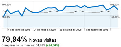 Porcentagem de novas visitas, comparação com os sites equivalentes