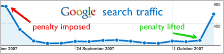 Penalização Google: o antes e o depois!