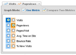 Comparando Pageviews e Visits no Google Analytics