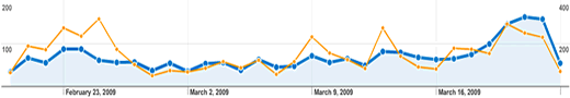 Pageviews e Visitas no mesmo Gráfico: Simples e direto
