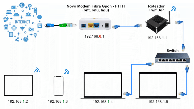 Substituir modem fibra FTTH - setup final