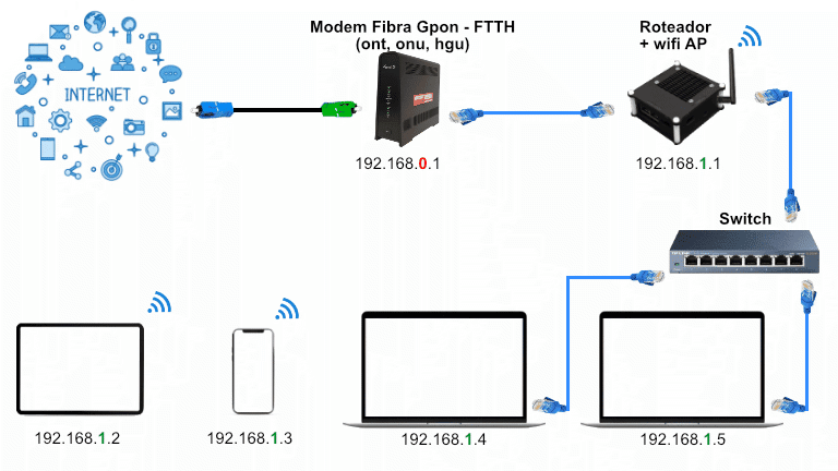 Substituir modem fibra FTTH - setup inicial